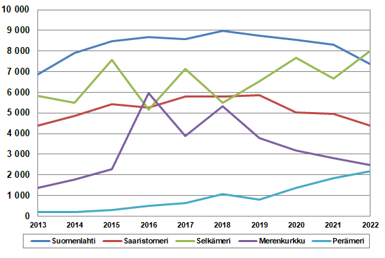 Merimetson pesämäärät merialueittain 2013–2022